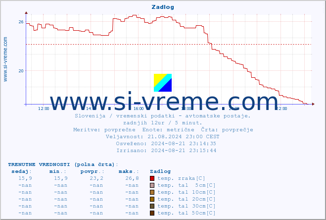 POVPREČJE :: Zadlog :: temp. zraka | vlaga | smer vetra | hitrost vetra | sunki vetra | tlak | padavine | sonce | temp. tal  5cm | temp. tal 10cm | temp. tal 20cm | temp. tal 30cm | temp. tal 50cm :: zadnji dan / 5 minut.