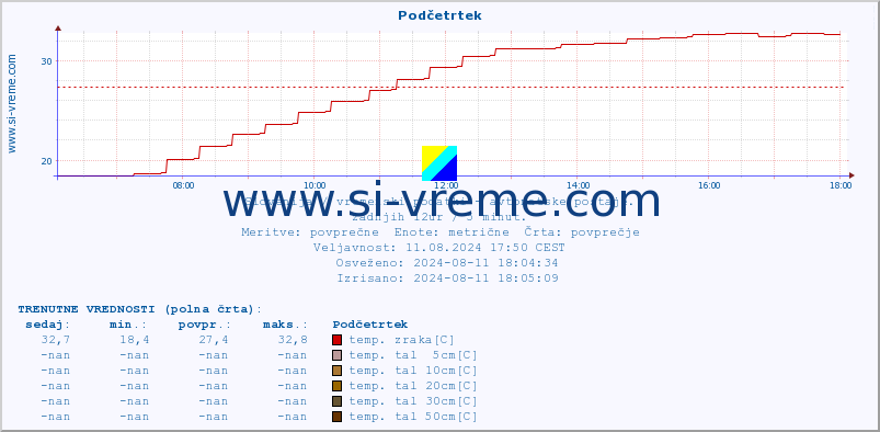 POVPREČJE :: Podčetrtek :: temp. zraka | vlaga | smer vetra | hitrost vetra | sunki vetra | tlak | padavine | sonce | temp. tal  5cm | temp. tal 10cm | temp. tal 20cm | temp. tal 30cm | temp. tal 50cm :: zadnji dan / 5 minut.