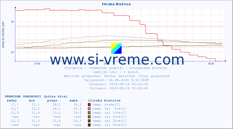 POVPREČJE :: Ilirska Bistrica :: temp. zraka | vlaga | smer vetra | hitrost vetra | sunki vetra | tlak | padavine | sonce | temp. tal  5cm | temp. tal 10cm | temp. tal 20cm | temp. tal 30cm | temp. tal 50cm :: zadnji dan / 5 minut.