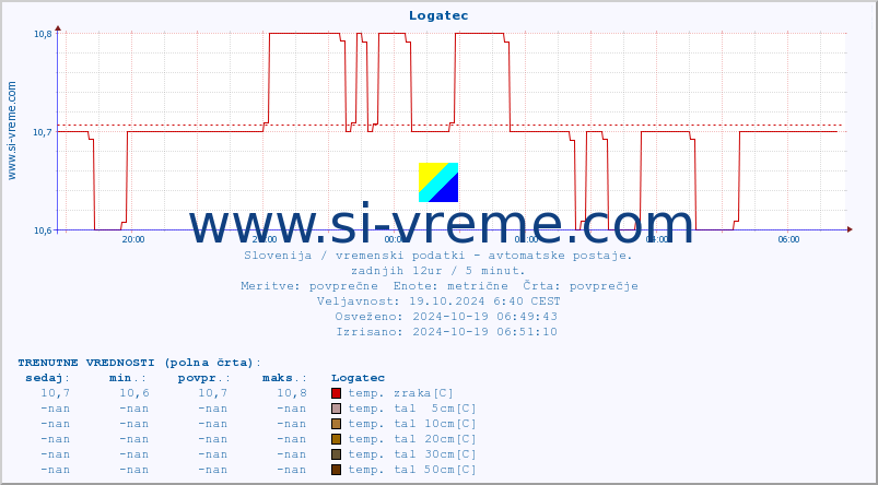 POVPREČJE :: Logatec :: temp. zraka | vlaga | smer vetra | hitrost vetra | sunki vetra | tlak | padavine | sonce | temp. tal  5cm | temp. tal 10cm | temp. tal 20cm | temp. tal 30cm | temp. tal 50cm :: zadnji dan / 5 minut.