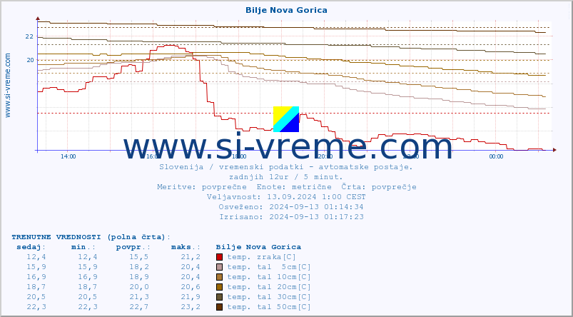 POVPREČJE :: Bilje Nova Gorica :: temp. zraka | vlaga | smer vetra | hitrost vetra | sunki vetra | tlak | padavine | sonce | temp. tal  5cm | temp. tal 10cm | temp. tal 20cm | temp. tal 30cm | temp. tal 50cm :: zadnji dan / 5 minut.