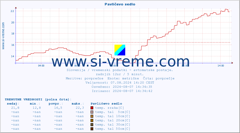 POVPREČJE :: Pavličevo sedlo :: temp. zraka | vlaga | smer vetra | hitrost vetra | sunki vetra | tlak | padavine | sonce | temp. tal  5cm | temp. tal 10cm | temp. tal 20cm | temp. tal 30cm | temp. tal 50cm :: zadnji dan / 5 minut.