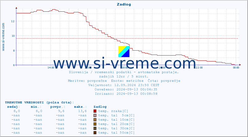 POVPREČJE :: Zadlog :: temp. zraka | vlaga | smer vetra | hitrost vetra | sunki vetra | tlak | padavine | sonce | temp. tal  5cm | temp. tal 10cm | temp. tal 20cm | temp. tal 30cm | temp. tal 50cm :: zadnji dan / 5 minut.