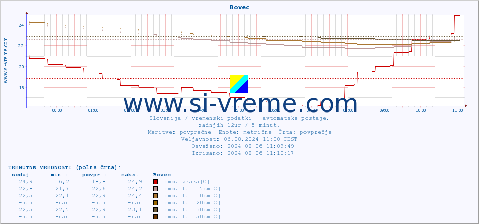 POVPREČJE :: Bovec :: temp. zraka | vlaga | smer vetra | hitrost vetra | sunki vetra | tlak | padavine | sonce | temp. tal  5cm | temp. tal 10cm | temp. tal 20cm | temp. tal 30cm | temp. tal 50cm :: zadnji dan / 5 minut.