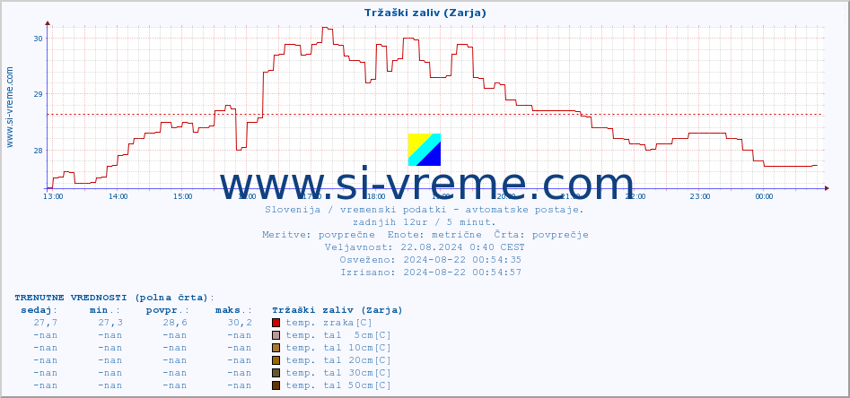 POVPREČJE :: Tržaški zaliv (Zarja) :: temp. zraka | vlaga | smer vetra | hitrost vetra | sunki vetra | tlak | padavine | sonce | temp. tal  5cm | temp. tal 10cm | temp. tal 20cm | temp. tal 30cm | temp. tal 50cm :: zadnji dan / 5 minut.