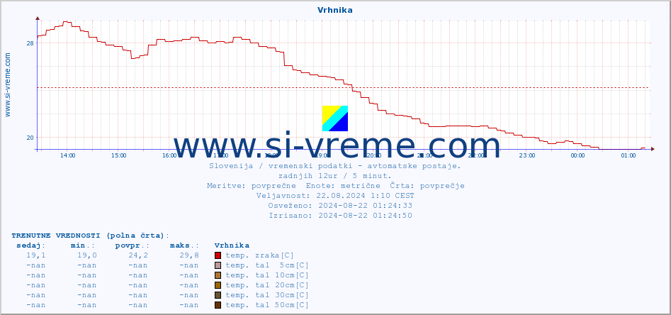 POVPREČJE :: Vrhnika :: temp. zraka | vlaga | smer vetra | hitrost vetra | sunki vetra | tlak | padavine | sonce | temp. tal  5cm | temp. tal 10cm | temp. tal 20cm | temp. tal 30cm | temp. tal 50cm :: zadnji dan / 5 minut.