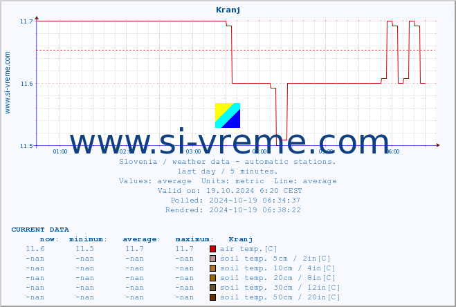  :: Kranj :: air temp. | humi- dity | wind dir. | wind speed | wind gusts | air pressure | precipi- tation | sun strength | soil temp. 5cm / 2in | soil temp. 10cm / 4in | soil temp. 20cm / 8in | soil temp. 30cm / 12in | soil temp. 50cm / 20in :: last day / 5 minutes.