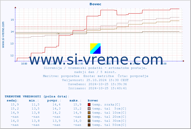 POVPREČJE :: Bovec :: temp. zraka | vlaga | smer vetra | hitrost vetra | sunki vetra | tlak | padavine | sonce | temp. tal  5cm | temp. tal 10cm | temp. tal 20cm | temp. tal 30cm | temp. tal 50cm :: zadnji dan / 5 minut.