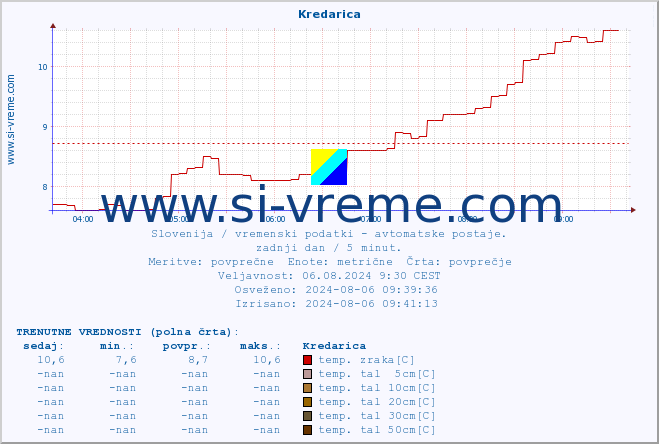 POVPREČJE :: Kredarica :: temp. zraka | vlaga | smer vetra | hitrost vetra | sunki vetra | tlak | padavine | sonce | temp. tal  5cm | temp. tal 10cm | temp. tal 20cm | temp. tal 30cm | temp. tal 50cm :: zadnji dan / 5 minut.