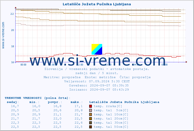 POVPREČJE :: Letališče Jožeta Pučnika Ljubljana :: temp. zraka | vlaga | smer vetra | hitrost vetra | sunki vetra | tlak | padavine | sonce | temp. tal  5cm | temp. tal 10cm | temp. tal 20cm | temp. tal 30cm | temp. tal 50cm :: zadnji dan / 5 minut.