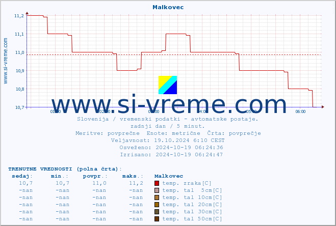 POVPREČJE :: Malkovec :: temp. zraka | vlaga | smer vetra | hitrost vetra | sunki vetra | tlak | padavine | sonce | temp. tal  5cm | temp. tal 10cm | temp. tal 20cm | temp. tal 30cm | temp. tal 50cm :: zadnji dan / 5 minut.