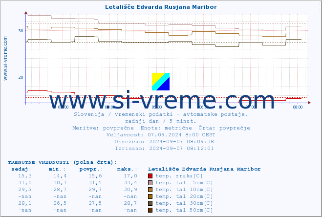 POVPREČJE :: Letališče Edvarda Rusjana Maribor :: temp. zraka | vlaga | smer vetra | hitrost vetra | sunki vetra | tlak | padavine | sonce | temp. tal  5cm | temp. tal 10cm | temp. tal 20cm | temp. tal 30cm | temp. tal 50cm :: zadnji dan / 5 minut.