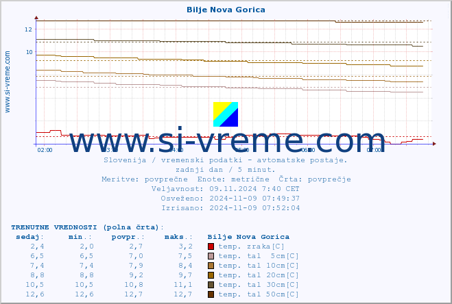 POVPREČJE :: Bilje Nova Gorica :: temp. zraka | vlaga | smer vetra | hitrost vetra | sunki vetra | tlak | padavine | sonce | temp. tal  5cm | temp. tal 10cm | temp. tal 20cm | temp. tal 30cm | temp. tal 50cm :: zadnji dan / 5 minut.