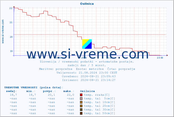 POVPREČJE :: Osilnica :: temp. zraka | vlaga | smer vetra | hitrost vetra | sunki vetra | tlak | padavine | sonce | temp. tal  5cm | temp. tal 10cm | temp. tal 20cm | temp. tal 30cm | temp. tal 50cm :: zadnji dan / 5 minut.