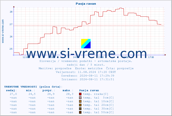 POVPREČJE :: Pasja ravan :: temp. zraka | vlaga | smer vetra | hitrost vetra | sunki vetra | tlak | padavine | sonce | temp. tal  5cm | temp. tal 10cm | temp. tal 20cm | temp. tal 30cm | temp. tal 50cm :: zadnji dan / 5 minut.