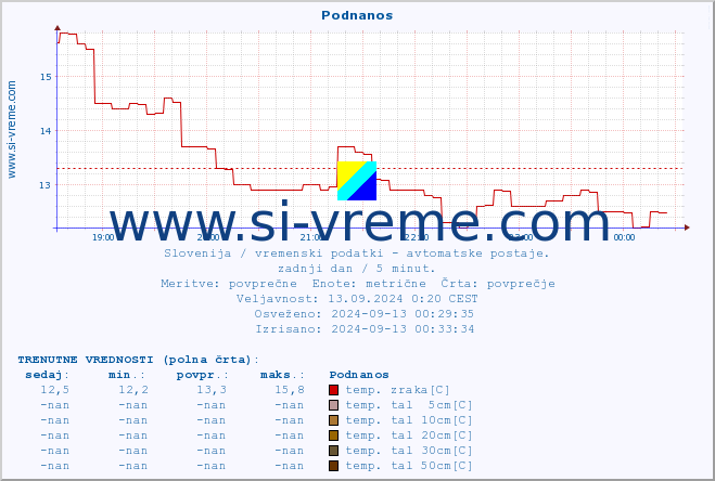 POVPREČJE :: Podnanos :: temp. zraka | vlaga | smer vetra | hitrost vetra | sunki vetra | tlak | padavine | sonce | temp. tal  5cm | temp. tal 10cm | temp. tal 20cm | temp. tal 30cm | temp. tal 50cm :: zadnji dan / 5 minut.