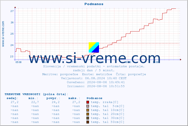 POVPREČJE :: Podnanos :: temp. zraka | vlaga | smer vetra | hitrost vetra | sunki vetra | tlak | padavine | sonce | temp. tal  5cm | temp. tal 10cm | temp. tal 20cm | temp. tal 30cm | temp. tal 50cm :: zadnji dan / 5 minut.