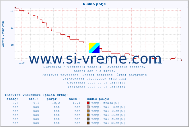 POVPREČJE :: Rudno polje :: temp. zraka | vlaga | smer vetra | hitrost vetra | sunki vetra | tlak | padavine | sonce | temp. tal  5cm | temp. tal 10cm | temp. tal 20cm | temp. tal 30cm | temp. tal 50cm :: zadnji dan / 5 minut.