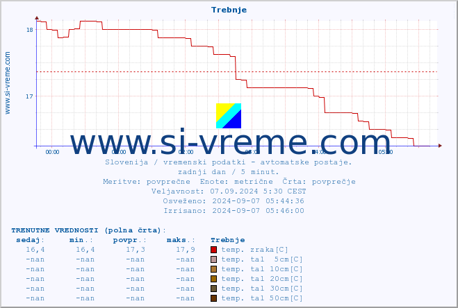 POVPREČJE :: Trebnje :: temp. zraka | vlaga | smer vetra | hitrost vetra | sunki vetra | tlak | padavine | sonce | temp. tal  5cm | temp. tal 10cm | temp. tal 20cm | temp. tal 30cm | temp. tal 50cm :: zadnji dan / 5 minut.