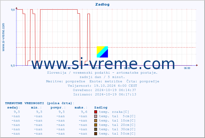 POVPREČJE :: Zadlog :: temp. zraka | vlaga | smer vetra | hitrost vetra | sunki vetra | tlak | padavine | sonce | temp. tal  5cm | temp. tal 10cm | temp. tal 20cm | temp. tal 30cm | temp. tal 50cm :: zadnji dan / 5 minut.