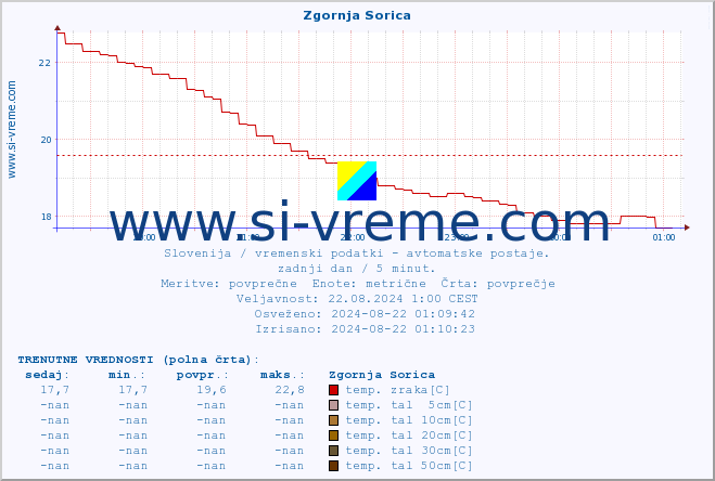 POVPREČJE :: Zgornja Sorica :: temp. zraka | vlaga | smer vetra | hitrost vetra | sunki vetra | tlak | padavine | sonce | temp. tal  5cm | temp. tal 10cm | temp. tal 20cm | temp. tal 30cm | temp. tal 50cm :: zadnji dan / 5 minut.