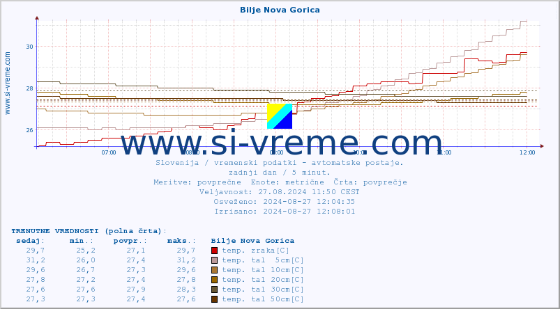 POVPREČJE :: Bilje Nova Gorica :: temp. zraka | vlaga | smer vetra | hitrost vetra | sunki vetra | tlak | padavine | sonce | temp. tal  5cm | temp. tal 10cm | temp. tal 20cm | temp. tal 30cm | temp. tal 50cm :: zadnji dan / 5 minut.