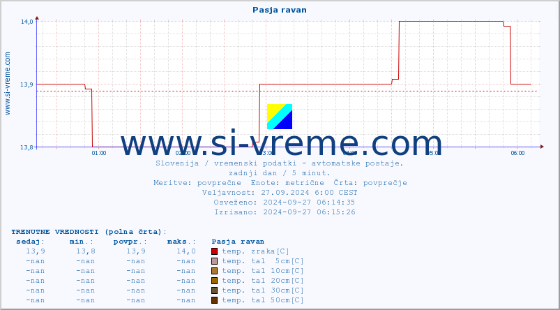 POVPREČJE :: Pasja ravan :: temp. zraka | vlaga | smer vetra | hitrost vetra | sunki vetra | tlak | padavine | sonce | temp. tal  5cm | temp. tal 10cm | temp. tal 20cm | temp. tal 30cm | temp. tal 50cm :: zadnji dan / 5 minut.