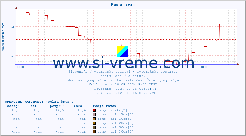 POVPREČJE :: Pasja ravan :: temp. zraka | vlaga | smer vetra | hitrost vetra | sunki vetra | tlak | padavine | sonce | temp. tal  5cm | temp. tal 10cm | temp. tal 20cm | temp. tal 30cm | temp. tal 50cm :: zadnji dan / 5 minut.