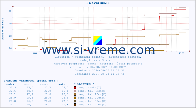 POVPREČJE :: * MAKSIMUM * :: temp. zraka | vlaga | smer vetra | hitrost vetra | sunki vetra | tlak | padavine | sonce | temp. tal  5cm | temp. tal 10cm | temp. tal 20cm | temp. tal 30cm | temp. tal 50cm :: zadnji dan / 5 minut.