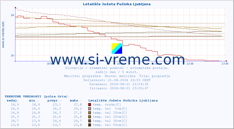 Slovenija : vremenski podatki - avtomatske postaje. :: Letališče Jožeta Pučnika Ljubljana :: temp. zraka | vlaga | smer vetra | hitrost vetra | sunki vetra | tlak | padavine | sonce | temp. tal  5cm | temp. tal 10cm | temp. tal 20cm | temp. tal 30cm | temp. tal 50cm :: zadnji dan / 5 minut.