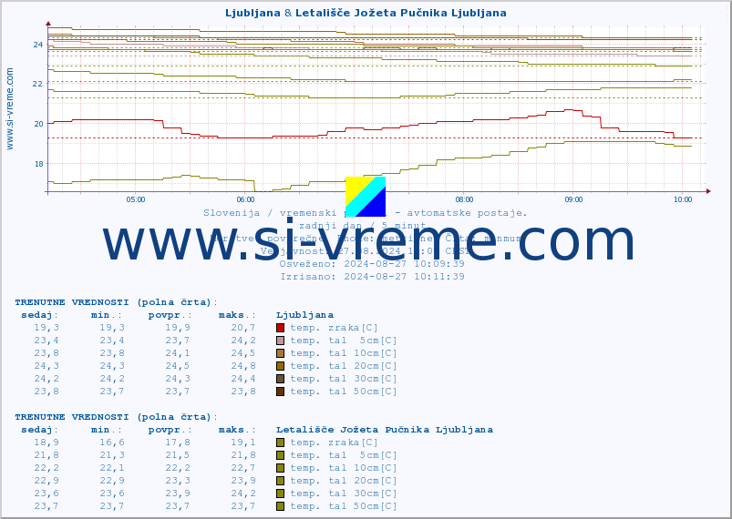 POVPREČJE :: Ljubljana & Letališče Jožeta Pučnika Ljubljana :: temp. zraka | vlaga | smer vetra | hitrost vetra | sunki vetra | tlak | padavine | sonce | temp. tal  5cm | temp. tal 10cm | temp. tal 20cm | temp. tal 30cm | temp. tal 50cm :: zadnji dan / 5 minut.
