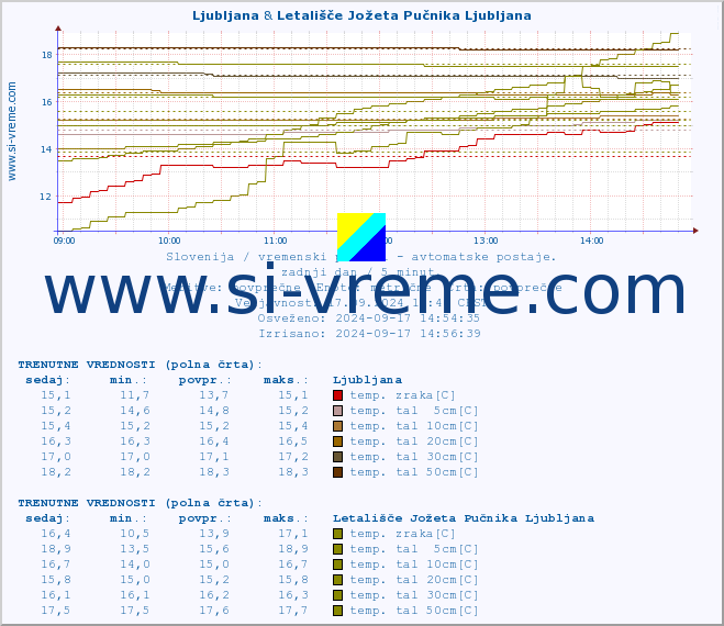 POVPREČJE :: Ljubljana & Letališče Jožeta Pučnika Ljubljana :: temp. zraka | vlaga | smer vetra | hitrost vetra | sunki vetra | tlak | padavine | sonce | temp. tal  5cm | temp. tal 10cm | temp. tal 20cm | temp. tal 30cm | temp. tal 50cm :: zadnji dan / 5 minut.