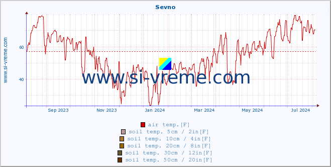  :: Sevno :: air temp. | humi- dity | wind dir. | wind speed | wind gusts | air pressure | precipi- tation | sun strength | soil temp. 5cm / 2in | soil temp. 10cm / 4in | soil temp. 20cm / 8in | soil temp. 30cm / 12in | soil temp. 50cm / 20in :: last year / one day.