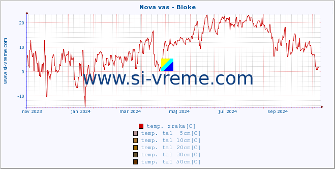 POVPREČJE :: Nova vas - Bloke :: temp. zraka | vlaga | smer vetra | hitrost vetra | sunki vetra | tlak | padavine | sonce | temp. tal  5cm | temp. tal 10cm | temp. tal 20cm | temp. tal 30cm | temp. tal 50cm :: zadnje leto / en dan.