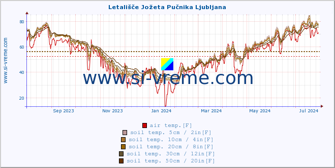  :: Letališče Jožeta Pučnika Ljubljana :: air temp. | humi- dity | wind dir. | wind speed | wind gusts | air pressure | precipi- tation | sun strength | soil temp. 5cm / 2in | soil temp. 10cm / 4in | soil temp. 20cm / 8in | soil temp. 30cm / 12in | soil temp. 50cm / 20in :: last year / one day.