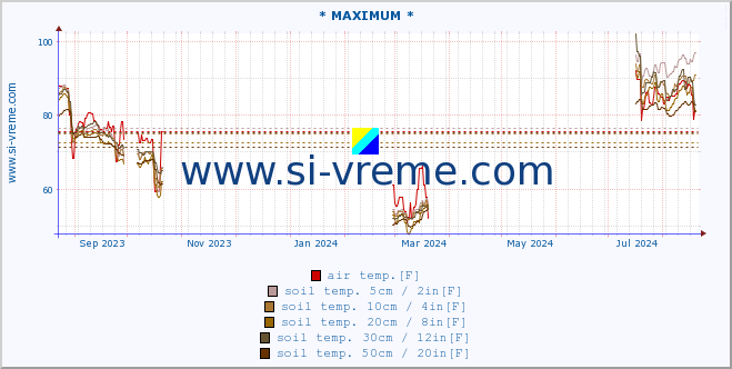  :: * MAXIMUM * :: air temp. | humi- dity | wind dir. | wind speed | wind gusts | air pressure | precipi- tation | sun strength | soil temp. 5cm / 2in | soil temp. 10cm / 4in | soil temp. 20cm / 8in | soil temp. 30cm / 12in | soil temp. 50cm / 20in :: last year / one day.