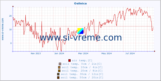  :: Osilnica :: air temp. | humi- dity | wind dir. | wind speed | wind gusts | air pressure | precipi- tation | sun strength | soil temp. 5cm / 2in | soil temp. 10cm / 4in | soil temp. 20cm / 8in | soil temp. 30cm / 12in | soil temp. 50cm / 20in :: last year / one day.