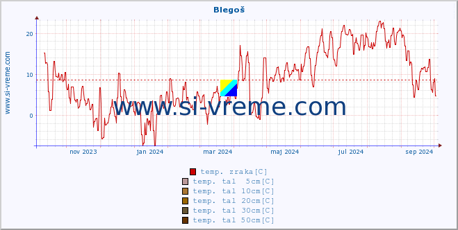 POVPREČJE :: Blegoš :: temp. zraka | vlaga | smer vetra | hitrost vetra | sunki vetra | tlak | padavine | sonce | temp. tal  5cm | temp. tal 10cm | temp. tal 20cm | temp. tal 30cm | temp. tal 50cm :: zadnje leto / en dan.