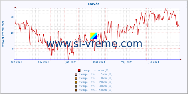 POVPREČJE :: Davča :: temp. zraka | vlaga | smer vetra | hitrost vetra | sunki vetra | tlak | padavine | sonce | temp. tal  5cm | temp. tal 10cm | temp. tal 20cm | temp. tal 30cm | temp. tal 50cm :: zadnje leto / en dan.