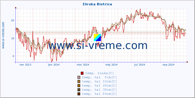 POVPREČJE :: Ilirska Bistrica :: temp. zraka | vlaga | smer vetra | hitrost vetra | sunki vetra | tlak | padavine | sonce | temp. tal  5cm | temp. tal 10cm | temp. tal 20cm | temp. tal 30cm | temp. tal 50cm :: zadnje leto / en dan.