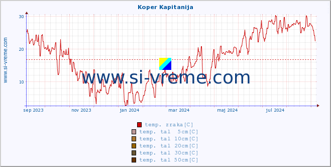 POVPREČJE :: Koper Kapitanija :: temp. zraka | vlaga | smer vetra | hitrost vetra | sunki vetra | tlak | padavine | sonce | temp. tal  5cm | temp. tal 10cm | temp. tal 20cm | temp. tal 30cm | temp. tal 50cm :: zadnje leto / en dan.