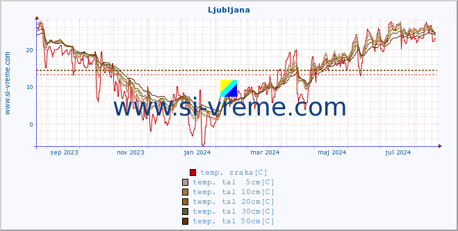 POVPREČJE :: Korensko sedlo :: temp. zraka | vlaga | smer vetra | hitrost vetra | sunki vetra | tlak | padavine | sonce | temp. tal  5cm | temp. tal 10cm | temp. tal 20cm | temp. tal 30cm | temp. tal 50cm :: zadnje leto / en dan.