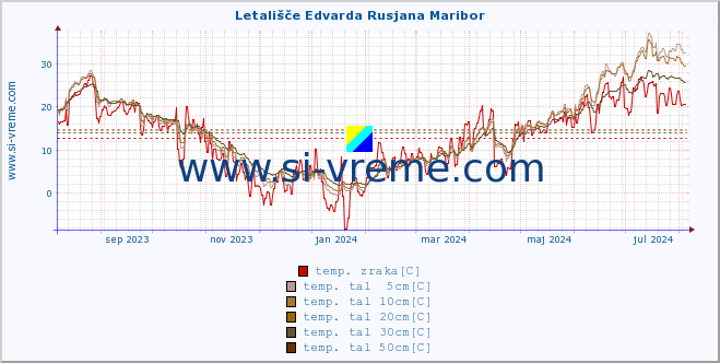 POVPREČJE :: Letališče Edvarda Rusjana Maribor :: temp. zraka | vlaga | smer vetra | hitrost vetra | sunki vetra | tlak | padavine | sonce | temp. tal  5cm | temp. tal 10cm | temp. tal 20cm | temp. tal 30cm | temp. tal 50cm :: zadnje leto / en dan.