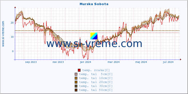 POVPREČJE :: Murska Sobota :: temp. zraka | vlaga | smer vetra | hitrost vetra | sunki vetra | tlak | padavine | sonce | temp. tal  5cm | temp. tal 10cm | temp. tal 20cm | temp. tal 30cm | temp. tal 50cm :: zadnje leto / en dan.