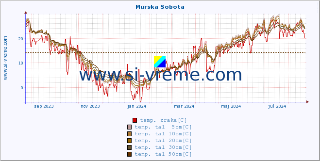 POVPREČJE :: Murska Sobota :: temp. zraka | vlaga | smer vetra | hitrost vetra | sunki vetra | tlak | padavine | sonce | temp. tal  5cm | temp. tal 10cm | temp. tal 20cm | temp. tal 30cm | temp. tal 50cm :: zadnje leto / en dan.