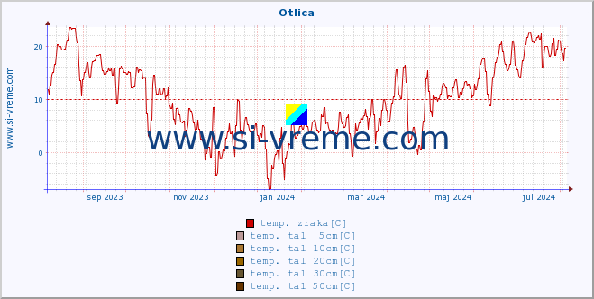 POVPREČJE :: Otlica :: temp. zraka | vlaga | smer vetra | hitrost vetra | sunki vetra | tlak | padavine | sonce | temp. tal  5cm | temp. tal 10cm | temp. tal 20cm | temp. tal 30cm | temp. tal 50cm :: zadnje leto / en dan.