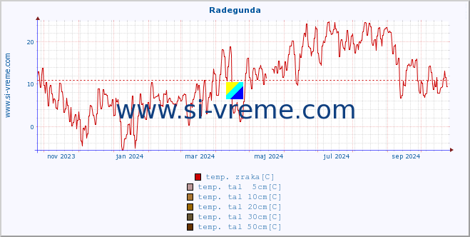 POVPREČJE :: Radegunda :: temp. zraka | vlaga | smer vetra | hitrost vetra | sunki vetra | tlak | padavine | sonce | temp. tal  5cm | temp. tal 10cm | temp. tal 20cm | temp. tal 30cm | temp. tal 50cm :: zadnje leto / en dan.