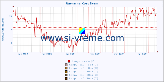 POVPREČJE :: Ravne na Koroškem :: temp. zraka | vlaga | smer vetra | hitrost vetra | sunki vetra | tlak | padavine | sonce | temp. tal  5cm | temp. tal 10cm | temp. tal 20cm | temp. tal 30cm | temp. tal 50cm :: zadnje leto / en dan.