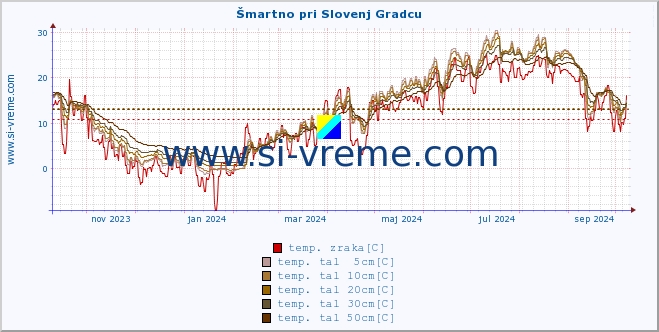 POVPREČJE :: Šmartno pri Slovenj Gradcu :: temp. zraka | vlaga | smer vetra | hitrost vetra | sunki vetra | tlak | padavine | sonce | temp. tal  5cm | temp. tal 10cm | temp. tal 20cm | temp. tal 30cm | temp. tal 50cm :: zadnje leto / en dan.