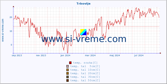 POVPREČJE :: Trbovlje :: temp. zraka | vlaga | smer vetra | hitrost vetra | sunki vetra | tlak | padavine | sonce | temp. tal  5cm | temp. tal 10cm | temp. tal 20cm | temp. tal 30cm | temp. tal 50cm :: zadnje leto / en dan.